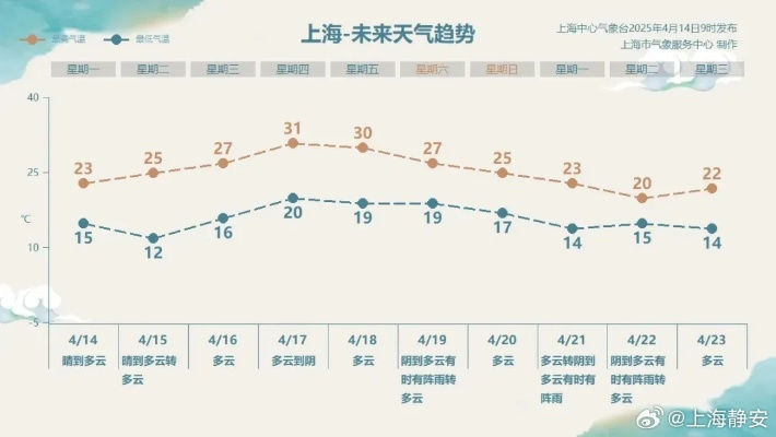 上海一周天气预报七天，春日多变，雨晴交替需留意