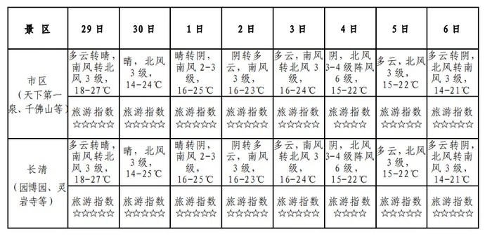 济南15天天气预报，春日过山车，晴雨交替需留意