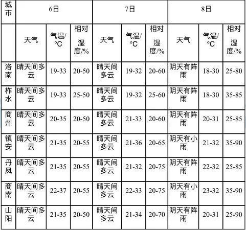 商洛天气预报15天，秦岭腹地的晴雨表，你的出行指南针