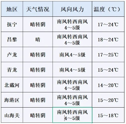 秦皇岛天气预报15天查询指南，提前规划，从容应对海滨天气