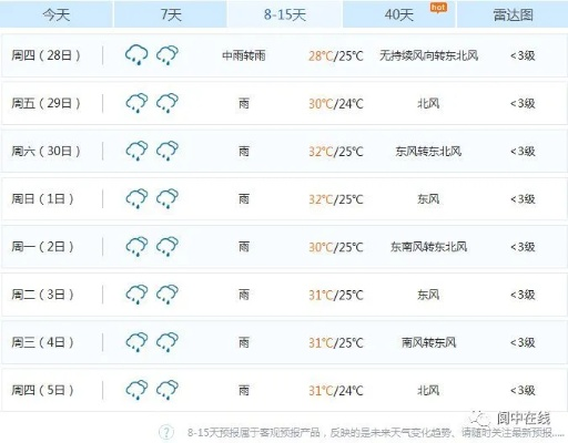 阆中天气预报15天准确吗？实测数据告诉你真相