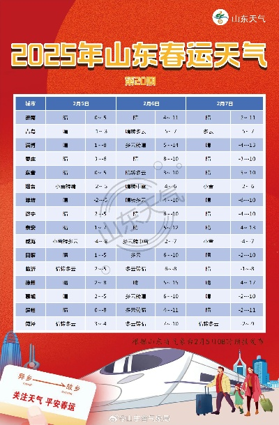 山东未来十五天天气预报，气温起伏如坐过山车，两次冷空气需防范