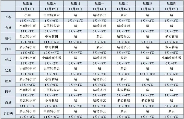 吉林省天气预报，寒潮来袭，各地气温骤降需做好防护