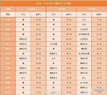 泰安未来15天，晴雨轮转，气温先冲高再俯冲