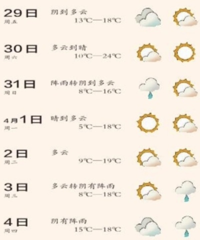 过去15天冷暖交替、晴雨频繁，天气波动显著