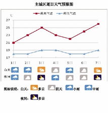 大连天气预报今明后三天，晴雨交替，气温小幅波动
