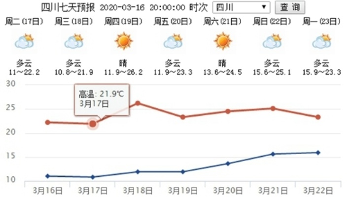 四川近10日天气查询，掌握晴雨变迁，从容规划生活