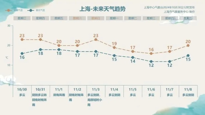 奉贤未来15天天气趋势分析，晴雨交替 气温波动需留意
