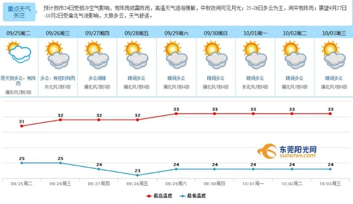 东莞市天气，岭南水乡的四季变奏曲 V8.33.1