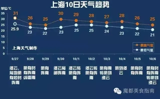 魔都天气盲盒，预报越长，信任越短
