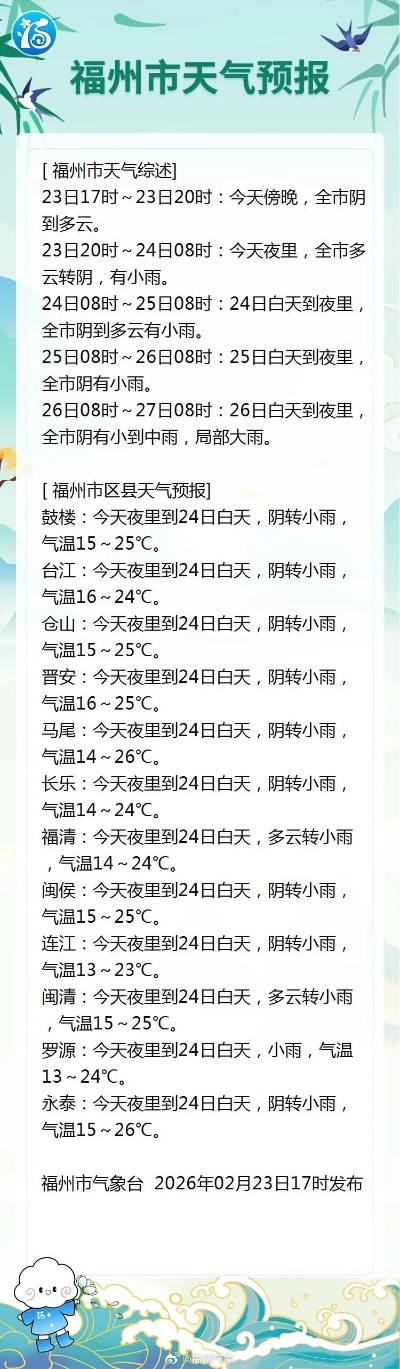 福州一周天气阴晴不定，气温波动出行需留意