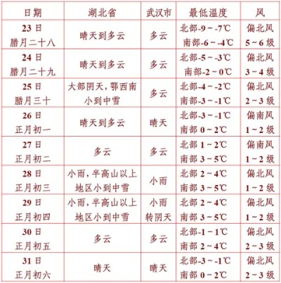 湖北未来20天春雨频繁气温波动，出行需注意天气变化