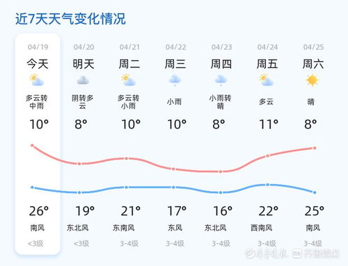 枣庄市天气预报，明日晴转多云，气温微升适合出行