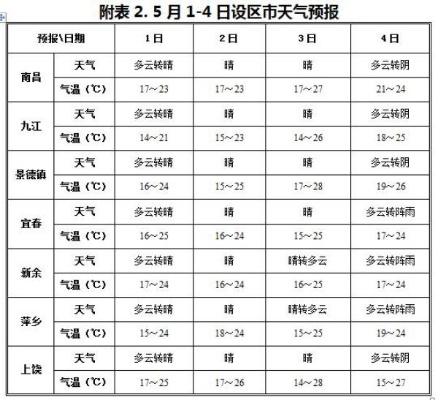 南昌天气预报15天查询最新消息，未来两周天气走势与出行指南