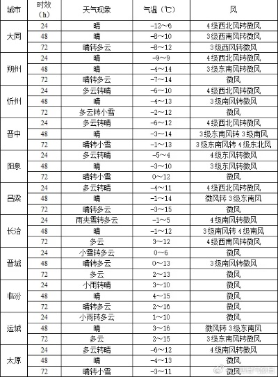 临汾天气预报15天查询,掌握未来半月天气,出行生活早规划 临汾天气预报15天查询,掌握未来半月天气,出行生活早规划
