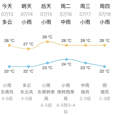威海未来七天冷空气频繁，晴雨交替需注意防寒
