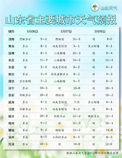 山东短期天气预报，未来三天晴暖升温，周末冷空气携风沙来袭