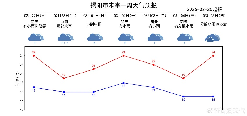 一周天气预报，晴雨交替中，藏着生活的节奏