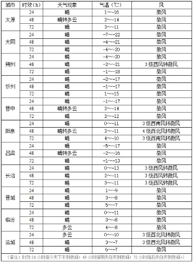 全国主要城市天气预报查询指南