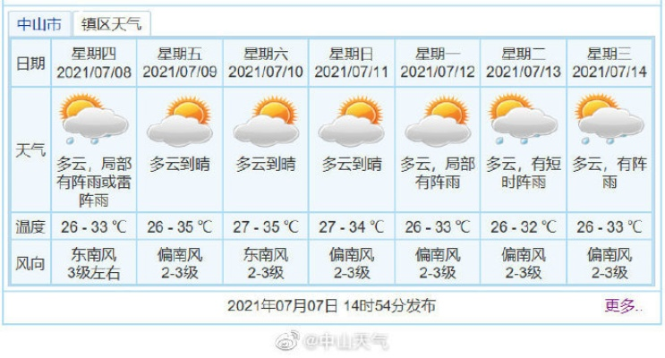 广东中山天气预报，守护生活的温度与节奏