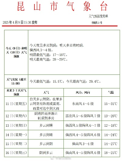 昆山未来15天晴雨交替，出行需留意天气变化