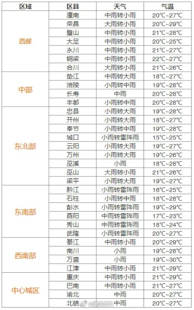 重庆天气15天查询，山城气候过山车，提前规划少烦恼