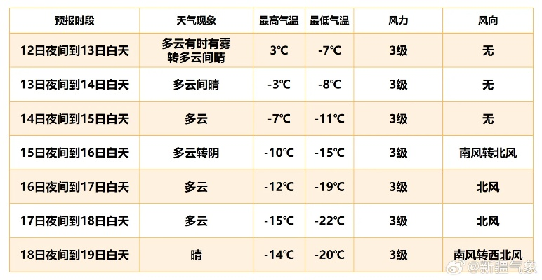 乌鲁木齐未来七天天气预报，气温波动明显，需注意防寒保暖