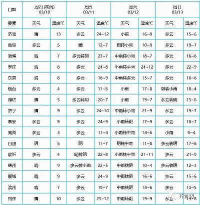 济南市中区天气预报十五天，气候多变，出行需留意