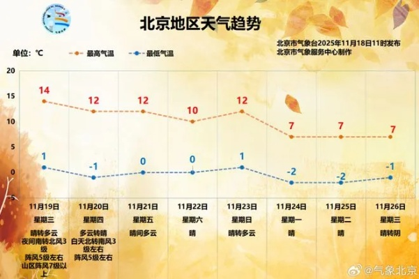 北京近期天气预报，晴空与冷空气交替，注意防寒保暖