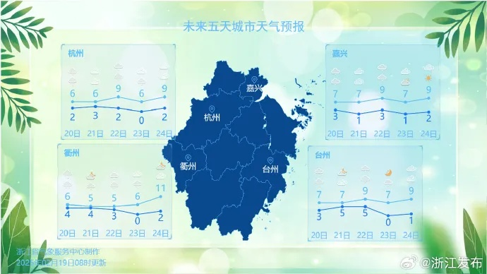 浙江未来一周晴雨相间，气温先升后降