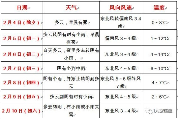 宝应15天天气预报，从容规划，无惧风云变幻