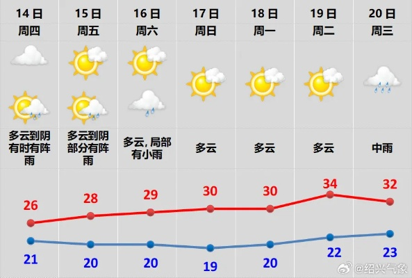 广州番禺天气预报，今日多云，午后或有阵雨，出行请备伞