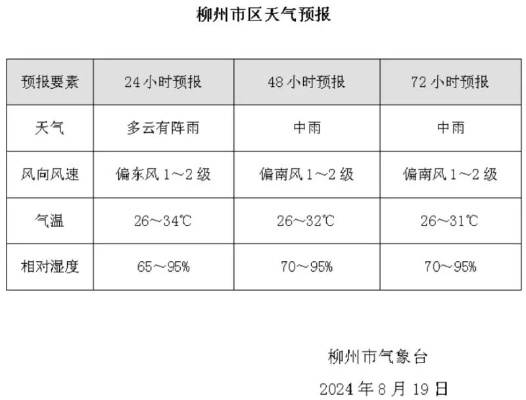柳州一周天气指南，阴晴冷暖一手掌握，出行从容有备无患