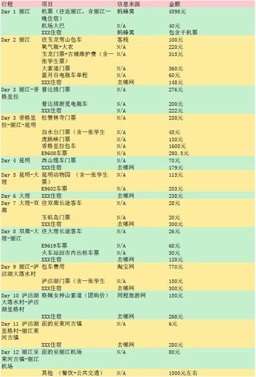 两个人去丽江5000够吗？一份真实预算清单与省钱攻略