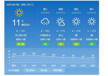 黄岛天气早知道，未来三天晴雨交替，出行请留意