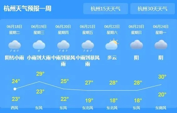 未来15天杭州天气趋势,晴雨交替,气温起伏较大 未来15天杭州天气趋势,晴雨交替,气温起伏较大