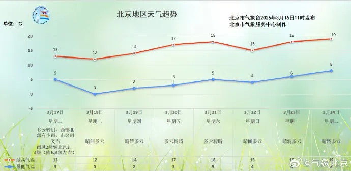 未来15天天气趋势，科学规划生活，从容应对多变天气