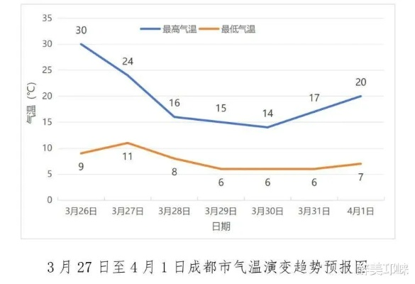 成都未来15天天气，阴晴交错，注意冷暖变化