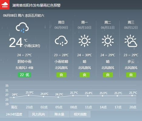 湖南岳阳天气预报，今日晴朗宜出行，周末云雨需留意